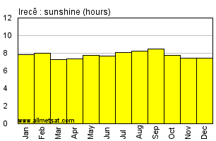 Irece, Bahia Brazil Annual Precipitation Graph